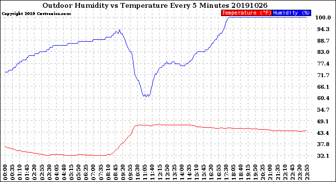 Milwaukee Weather Outdoor Humidity<br>vs Temperature<br>Every 5 Minutes