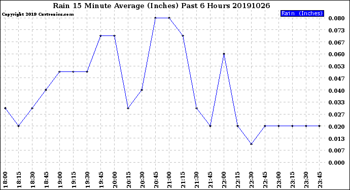 Milwaukee Weather Rain<br>15 Minute Average<br>(Inches)<br>Past 6 Hours