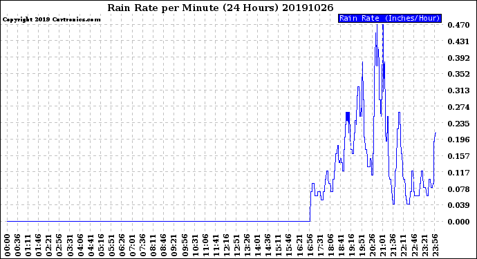 Milwaukee Weather Rain Rate<br>per Minute<br>(24 Hours)