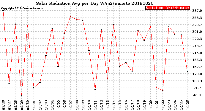 Milwaukee Weather Solar Radiation<br>Avg per Day W/m2/minute