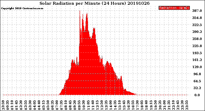 Milwaukee Weather Solar Radiation<br>per Minute<br>(24 Hours)