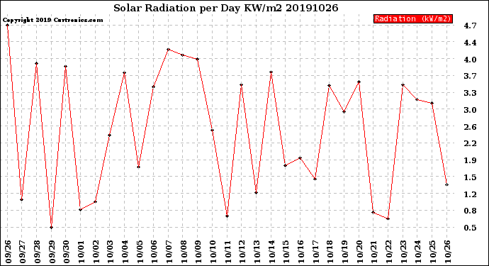 Milwaukee Weather Solar Radiation<br>per Day KW/m2