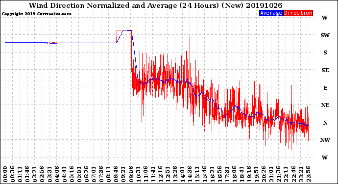 Milwaukee Weather Wind Direction<br>Normalized and Average<br>(24 Hours) (New)