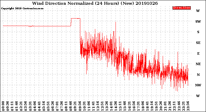 Milwaukee Weather Wind Direction<br>Normalized<br>(24 Hours) (New)