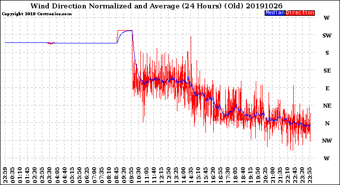 Milwaukee Weather Wind Direction<br>Normalized and Average<br>(24 Hours) (Old)