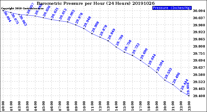 Milwaukee Weather Barometric Pressure<br>per Hour<br>(24 Hours)