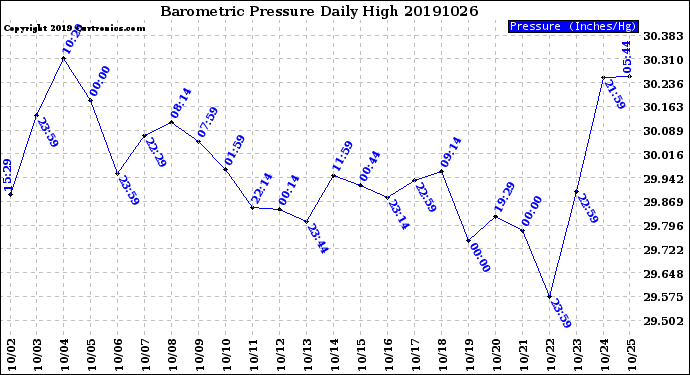 Milwaukee Weather Barometric Pressure<br>Daily High