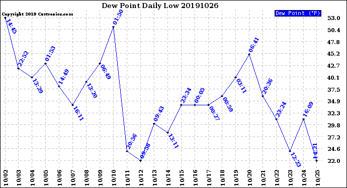 Milwaukee Weather Dew Point<br>Daily Low