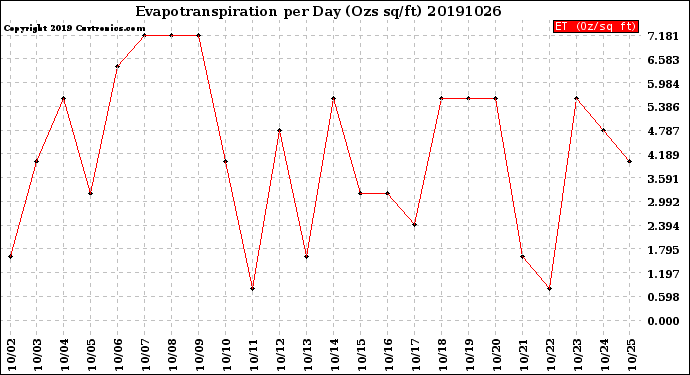 Milwaukee Weather Evapotranspiration<br>per Day (Ozs sq/ft)