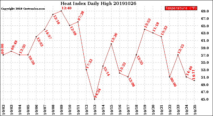 Milwaukee Weather Heat Index<br>Daily High