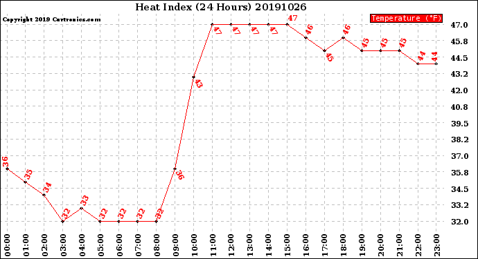 Milwaukee Weather Heat Index<br>(24 Hours)