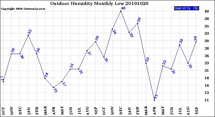 Milwaukee Weather Outdoor Humidity<br>Monthly Low