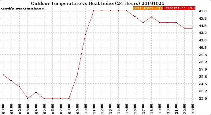 Milwaukee Weather Outdoor Temperature<br>vs Heat Index<br>(24 Hours)