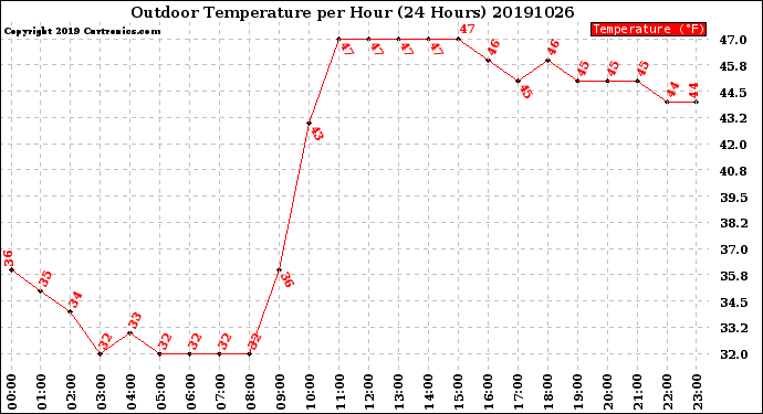 Milwaukee Weather Outdoor Temperature<br>per Hour<br>(24 Hours)