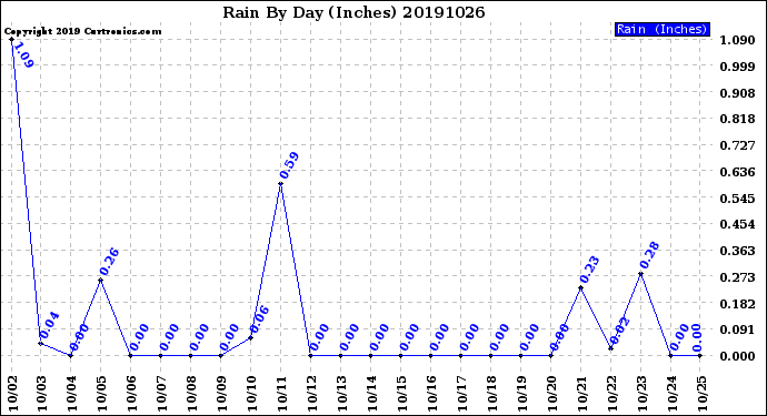 Milwaukee Weather Rain<br>By Day<br>(Inches)