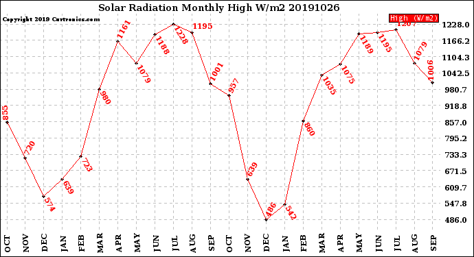 Milwaukee Weather Solar Radiation<br>Monthly High W/m2