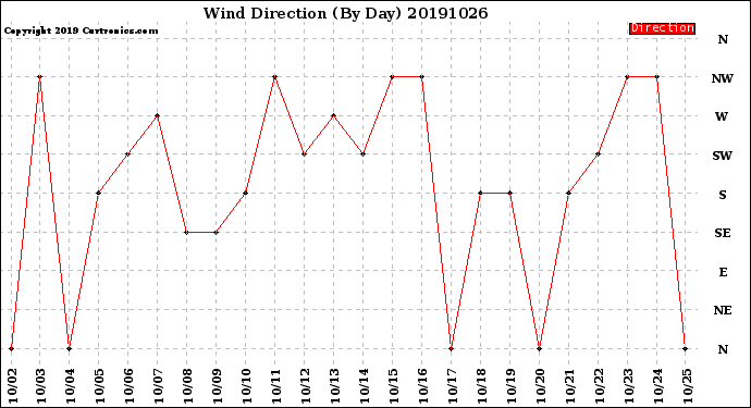 Milwaukee Weather Wind Direction<br>(By Day)