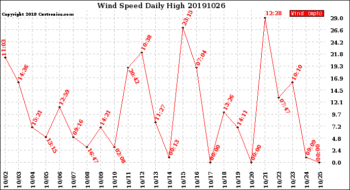 Milwaukee Weather Wind Speed<br>Daily High