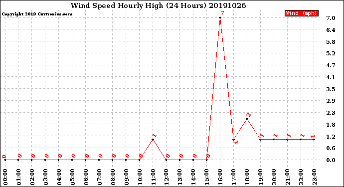 Milwaukee Weather Wind Speed<br>Hourly High<br>(24 Hours)