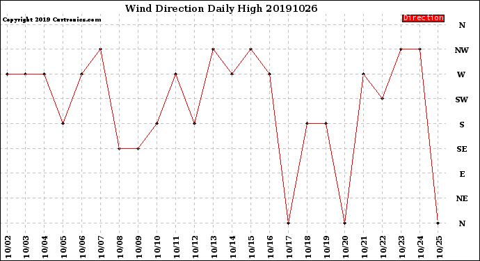 Milwaukee Weather Wind Direction<br>Daily High