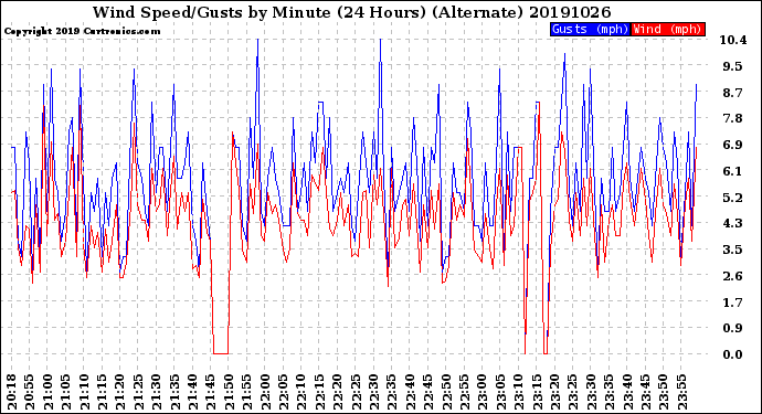 Milwaukee Weather Wind Speed/Gusts<br>by Minute<br>(24 Hours) (Alternate)