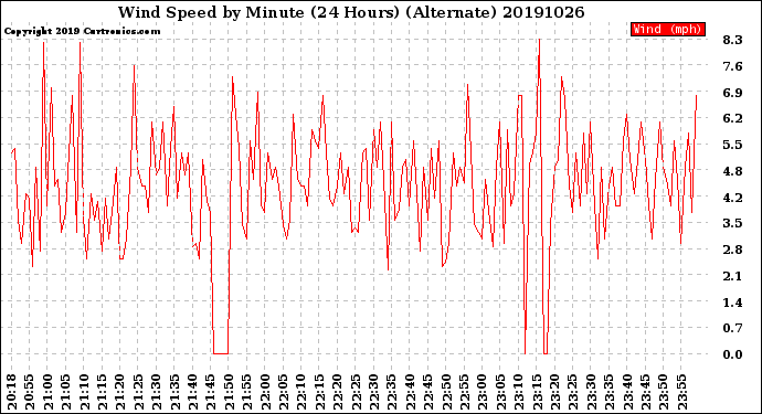 Milwaukee Weather Wind Speed<br>by Minute<br>(24 Hours) (Alternate)