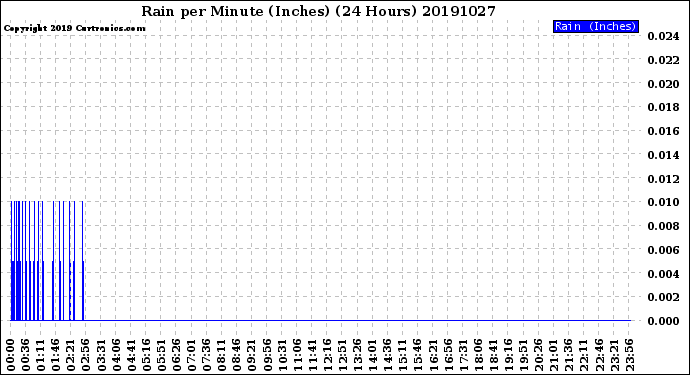 Milwaukee Weather Rain<br>per Minute<br>(Inches)<br>(24 Hours)