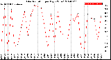 Milwaukee Weather Solar Radiation<br>per Day KW/m2