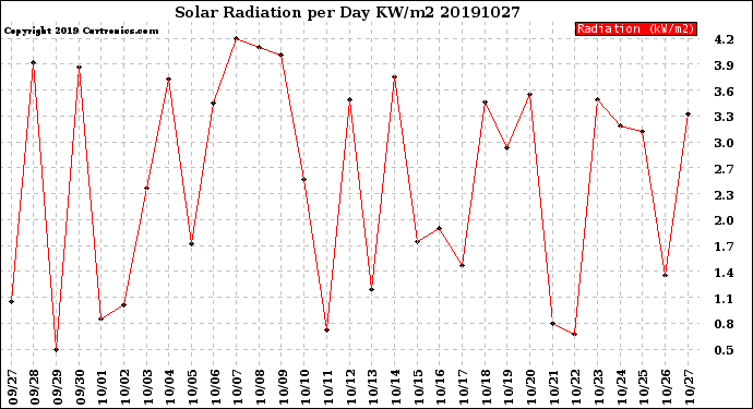 Milwaukee Weather Solar Radiation<br>per Day KW/m2