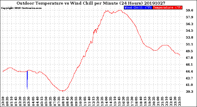 Milwaukee Weather Outdoor Temperature<br>vs Wind Chill<br>per Minute<br>(24 Hours)