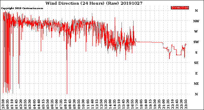 Milwaukee Weather Wind Direction<br>(24 Hours) (Raw)