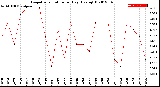 Milwaukee Weather Evapotranspiration<br>per Day (Ozs sq/ft)