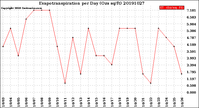 Milwaukee Weather Evapotranspiration<br>per Day (Ozs sq/ft)