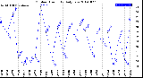 Milwaukee Weather Outdoor Humidity<br>Daily Low