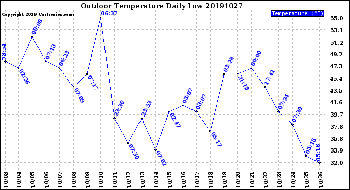 Milwaukee Weather Outdoor Temperature<br>Daily Low