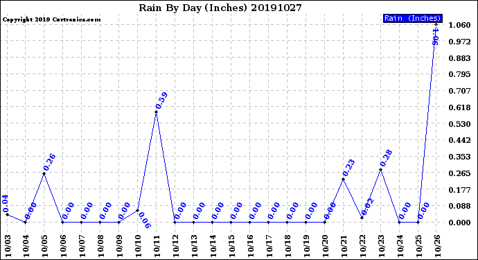 Milwaukee Weather Rain<br>By Day<br>(Inches)