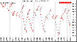 Milwaukee Weather Solar Radiation<br>Daily