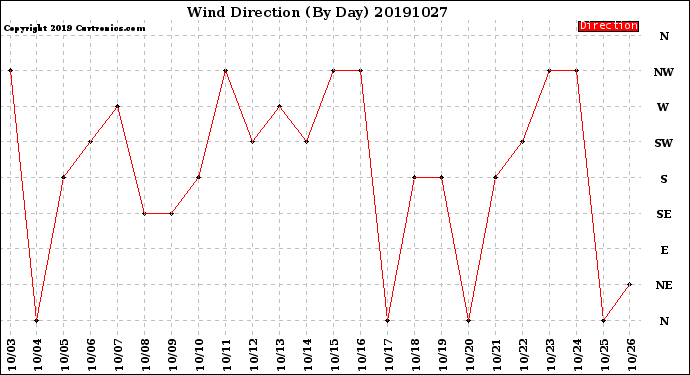 Milwaukee Weather Wind Direction<br>(By Day)