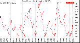 Milwaukee Weather Wind Speed<br>Daily High