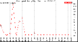 Milwaukee Weather Wind Speed<br>Hourly High<br>(24 Hours)