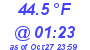 Milwaukee Weather Dewpoint High High Today