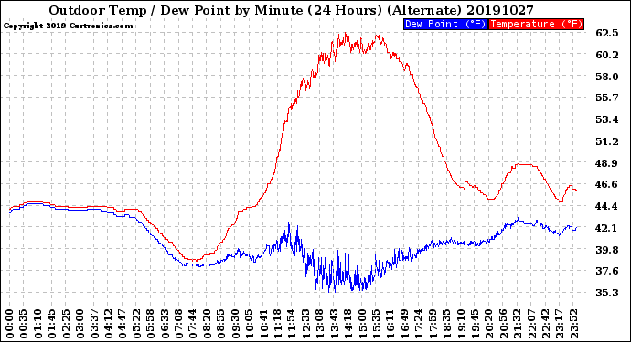 Milwaukee Weather Outdoor Temp / Dew Point<br>by Minute<br>(24 Hours) (Alternate)