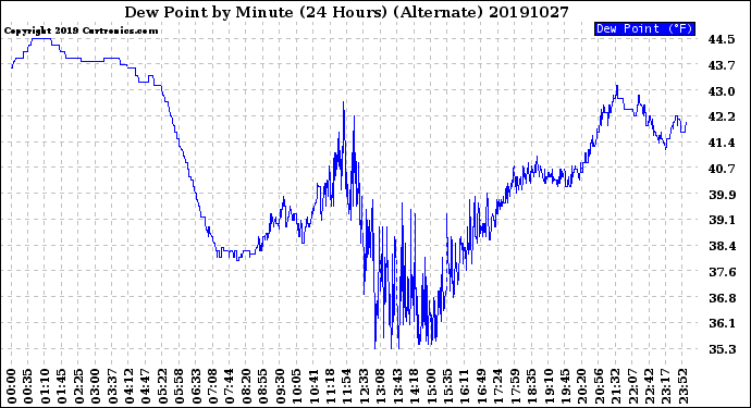 Milwaukee Weather Dew Point<br>by Minute<br>(24 Hours) (Alternate)