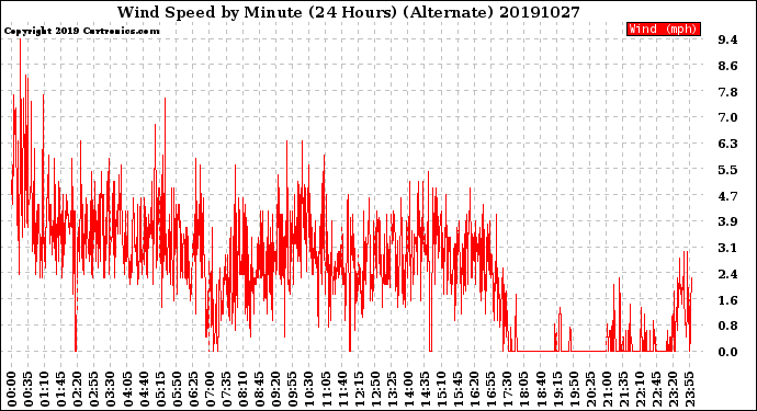 Milwaukee Weather Wind Speed<br>by Minute<br>(24 Hours) (Alternate)