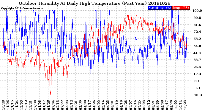 Milwaukee Weather Outdoor Humidity<br>At Daily High<br>Temperature<br>(Past Year)