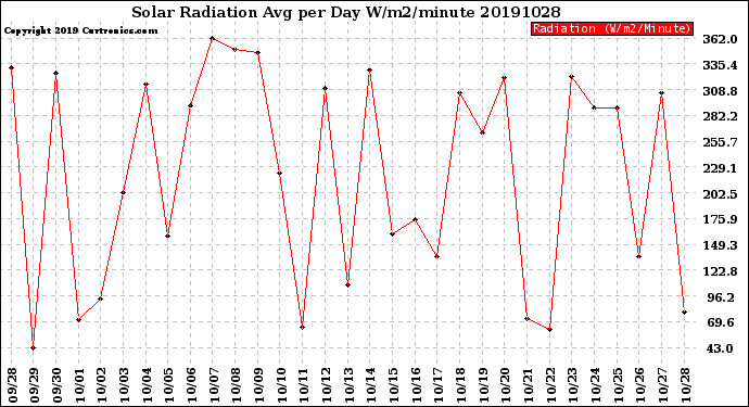 Milwaukee Weather Solar Radiation<br>Avg per Day W/m2/minute