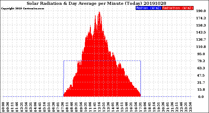 Milwaukee Weather Solar Radiation<br>& Day Average<br>per Minute<br>(Today)