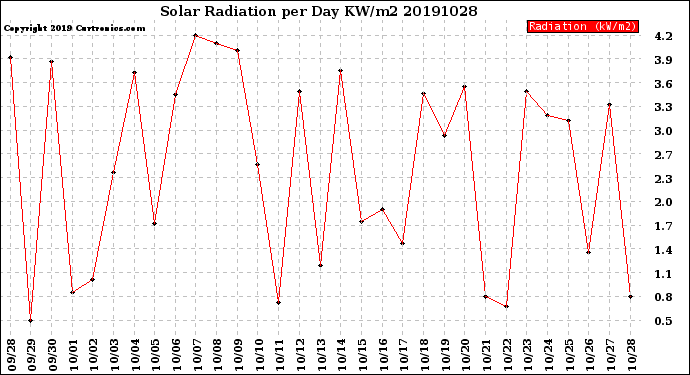 Milwaukee Weather Solar Radiation<br>per Day KW/m2