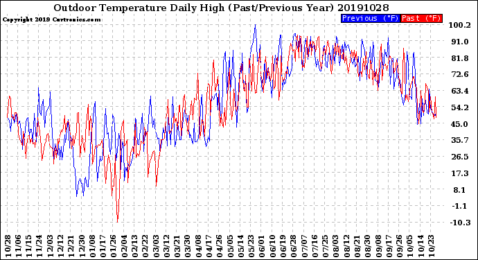 Milwaukee Weather Outdoor Temperature<br>Daily High<br>(Past/Previous Year)