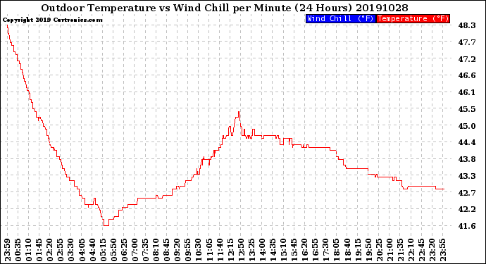 Milwaukee Weather Outdoor Temperature<br>vs Wind Chill<br>per Minute<br>(24 Hours)